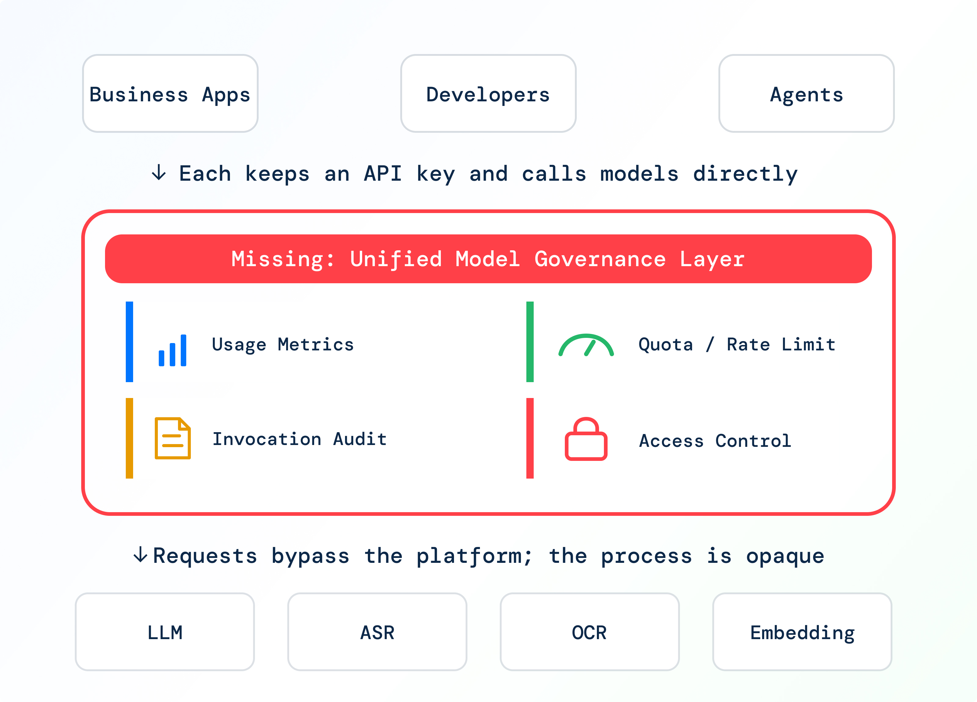 Common model governance challenges