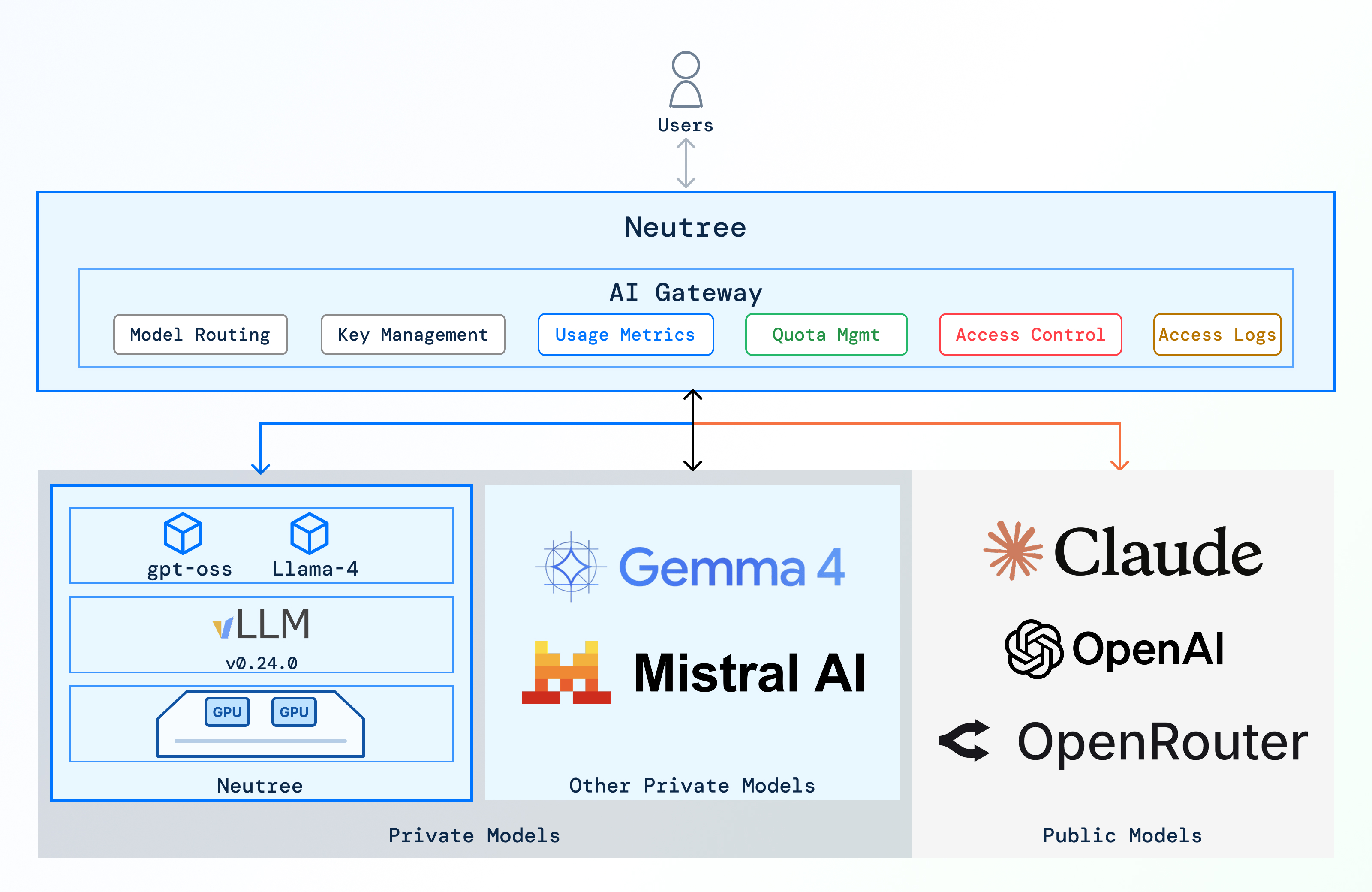 Unified model governance in Neutree