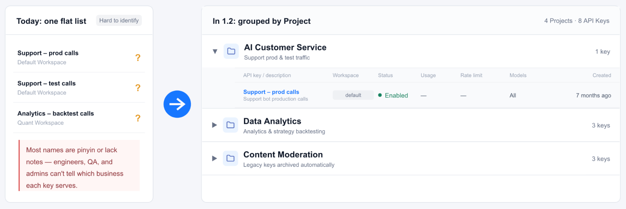 API keys grouped by Project instead of a flat list