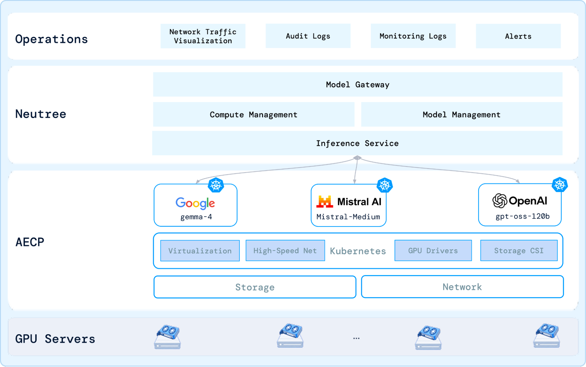 Neutree's model and compute management layered on Arcfra Enterprise Cloud Platform