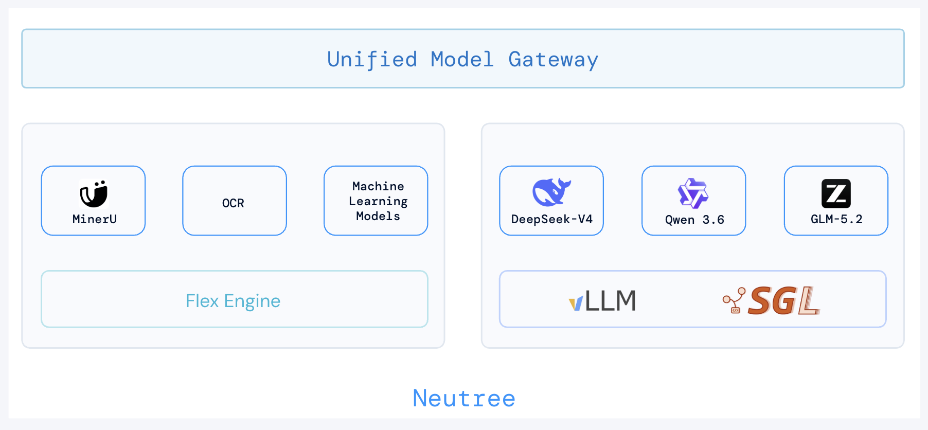 Flex Engine extends Neutree's unified model gateway to non-LLM models